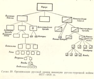 Организация русской армии